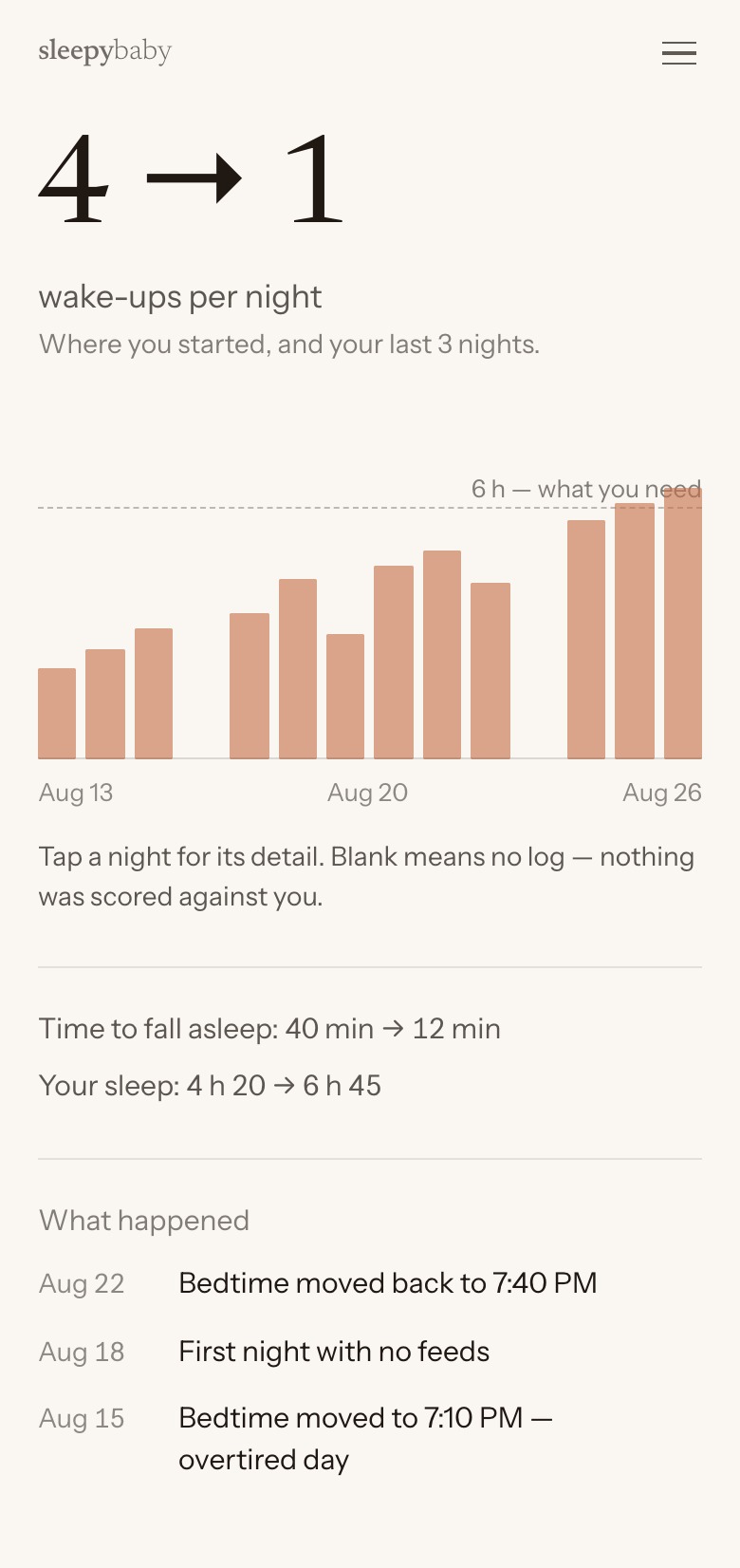 The progress screen: wake-ups per night, from where you started